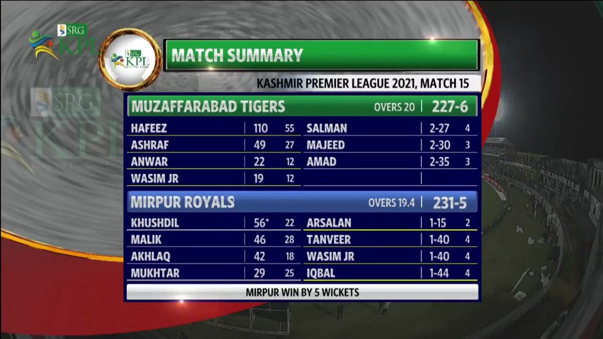 GMF48's tweet photo. Match-15: #MRvMT
"Mirpur Royals Won By 5 Wickets"
-
Tigers 227-6 (20 Ovs)
Hafeez 110
Ashraf 49
-
Royals 231-5 (19.4 Ovs)
Khushdil 56*
Malik 46
-
#SGRKPL #KPL2021
#KPL21 #KheloAzadiSe https://t.co/RCG0F74wGY