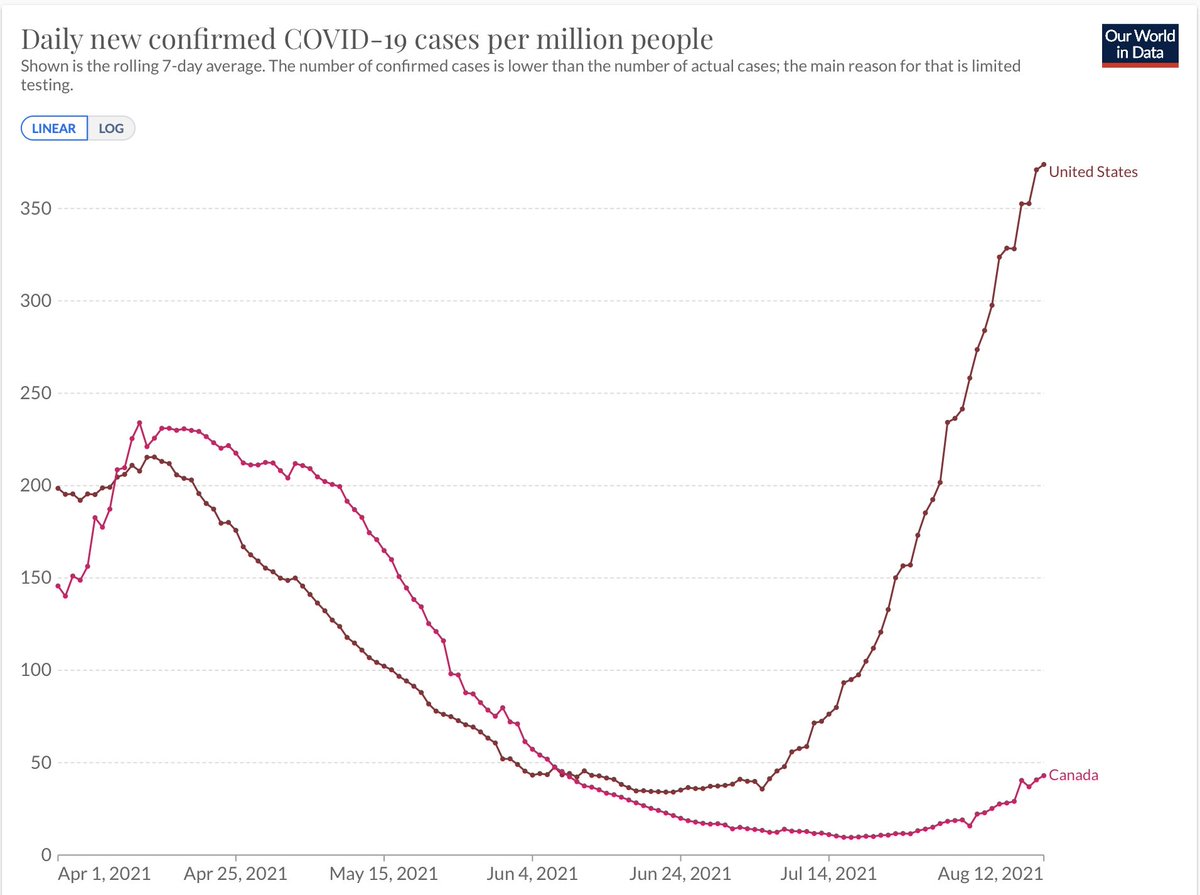 The Delta waves in the US and Canada, a striking contrast. Fully vaccinated of total population: Canada 64% US 50%