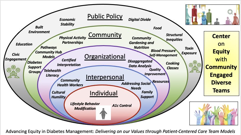 Thanks <a href="/ADCESdiabetes/">ADCES</a> for the opportunity to engage with > 1000 #ADCES21 participants on “Advancing Equity in Diabetes Management”.

Thanks <a href="/OSUWexMed/">The Ohio State University Wexner Medical Center</a> for supporting an environment where “centering equity” is at the forefront!

Teams &amp; Partnerships can make equity a reality ❤️