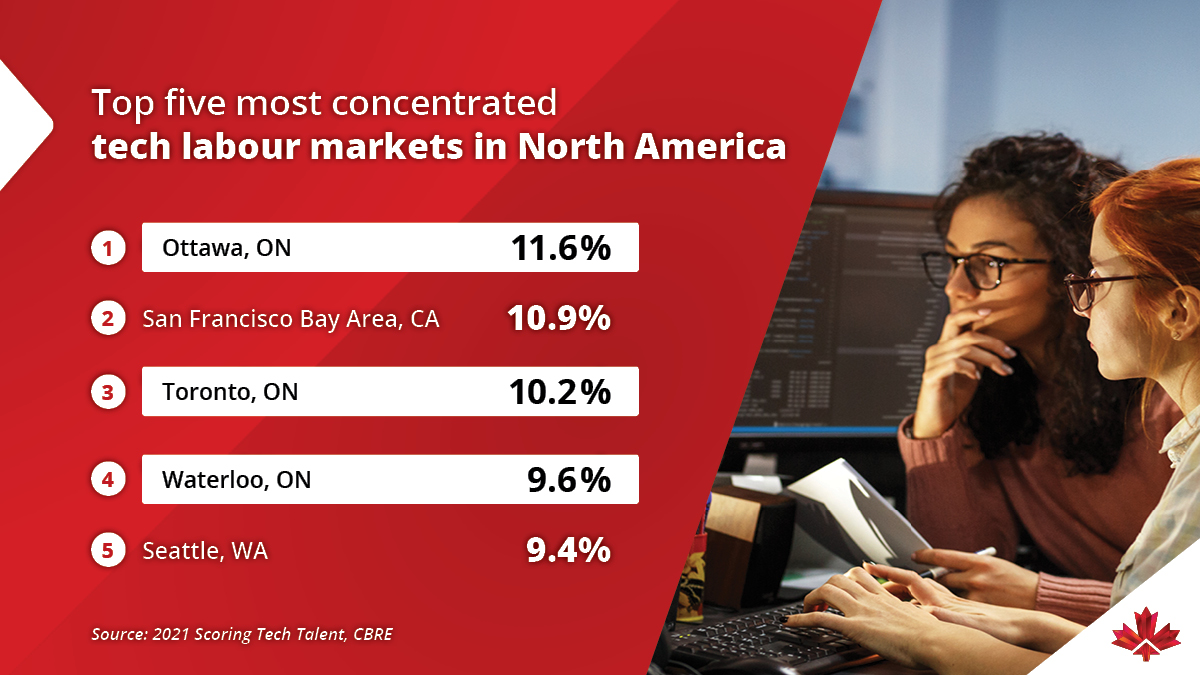 Calling all #tech investors! Ottawa, Toronto and Waterloo 🇨🇦 are among the top five most concentrated tech markets in North America. These cities foster #innovation thanks to a sizeable pool of highly skilled workers.

➡️ ow.ly/sDMb50FEVCc

#InvestinCanada