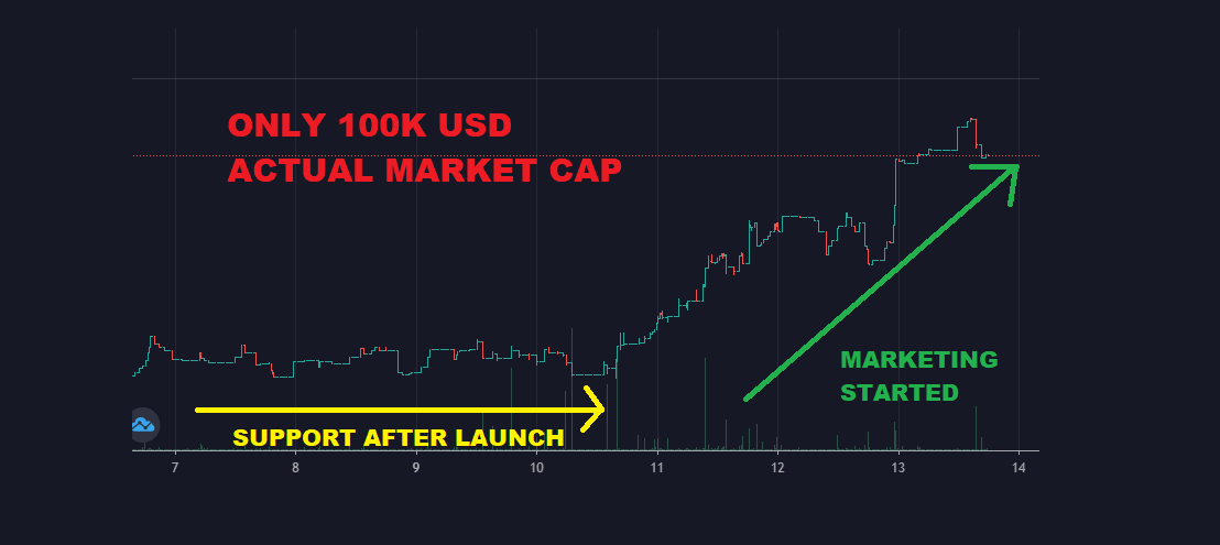 Just 3 days after marketing started, we are having a very healthy and steady growth 🚀🚀🚀

#PooCoin #CoinZilla premium ads placed!
#CoinVote banner live, #CoinSniper banner coming! #BSCScan doxxing soon, #Coingecko #CMC appllied! 

Still very early to get in, only 100k USD mCAP!