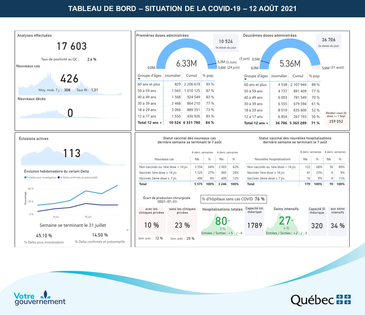 msss_qc's tweet photo. #COVID19 - En date du 12 août, voici la situation au Québec : https://t.co/FxK4or5HJ4 

[Concours Gagner à être vacciné!] - Au total, 3 932 260 personnes se sont inscrites au concours. https://t.co/SWF8NrqrzH