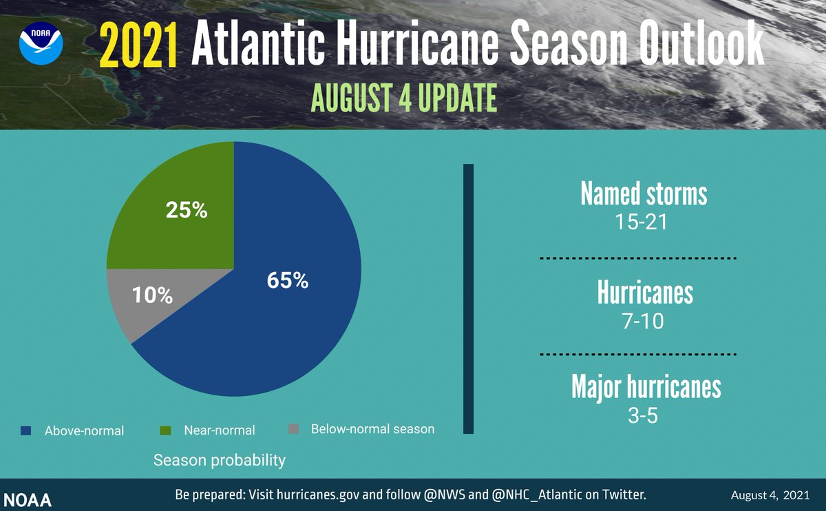As you keep an eye on Tropical Storm Fred, know that NOAA scientists recently predicted a 65% chance of an above-normal 2021 Atlantic hurricane season in their midseason outlook. Watch our maintenance videos to get your gear in shape for whatever comes! bit.ly/3luBatE