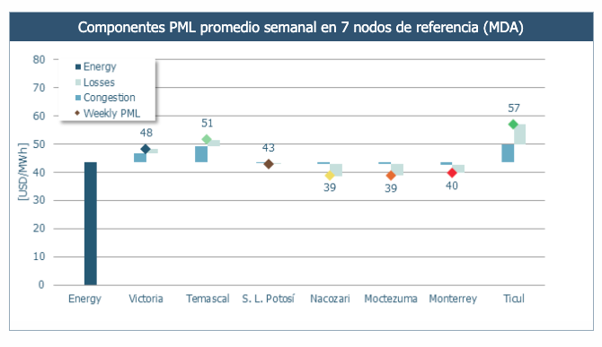 #MEXICO | Weekly Report

Julio cerró con el segundo PML promedio mensual más alto en 2021, ¡Detrás de febrero y la escasez de gas natural!

#AntukoPowerAnalytics #MEM

mailchi.mp/antuko.com/ant…