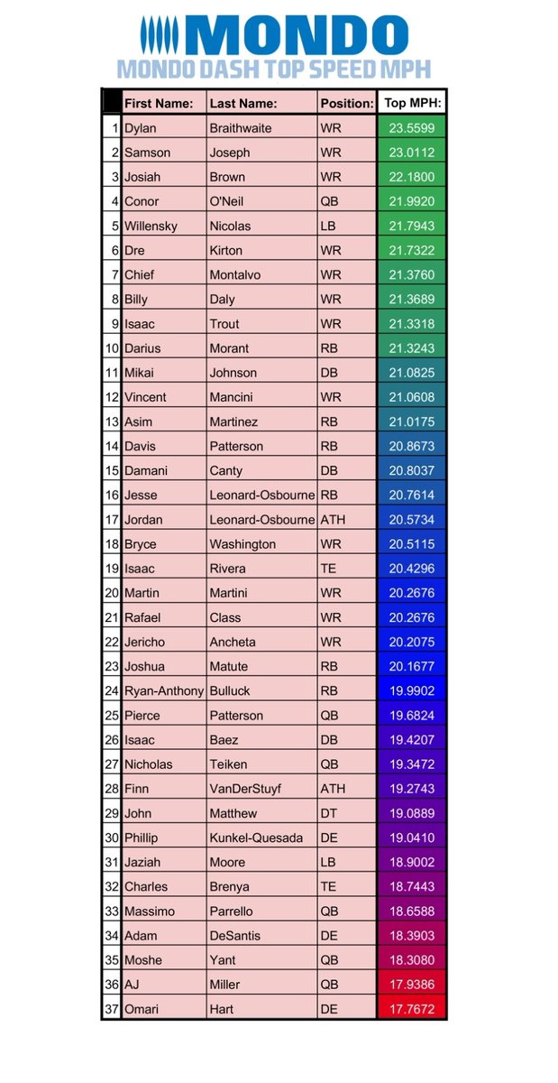 <a href="/ArmoryCombine/">Armory Combine</a> <a href="/HTHS_Athletics/">Holy Trinity Titans</a> The top speed at 23.56 MPH is 🏃🏿💨