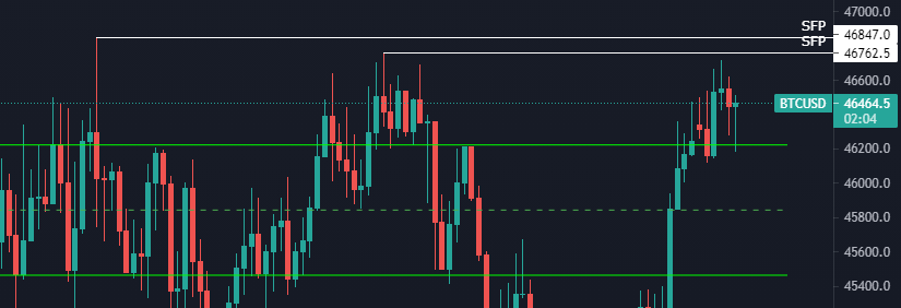I would love to see the liquidity grab on #Bitcoin 🧐