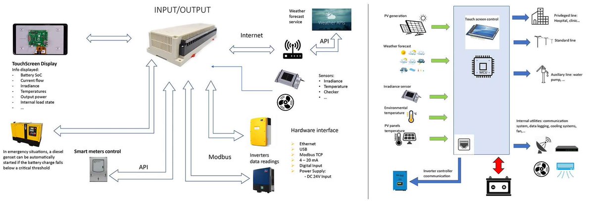WinchEnergyLtd's tweet image. The Winch #SmartController enables operators to optimise power distribution remotely. They can prevent system shutdowns &amp;amp; prioritise where energy is sent.
 
By monitoring consumption data &amp;amp; weather forecasts the controller can minimize #Energy wastage.
 
ow.ly/JEyg50FPFp3