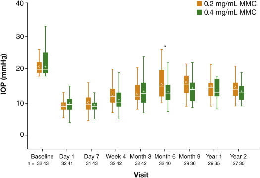 AAOjournal's tweet photo. The safety &amp; effectiveness of PRESERFLO in primary open-angle #glaucoma: results from a 2-year multicenter study. #ophthalmology #POAG #eyes #preserflo  https://t.co/9kEGBW0xLE #OpenAccess https://t.co/cBhic2C5gF