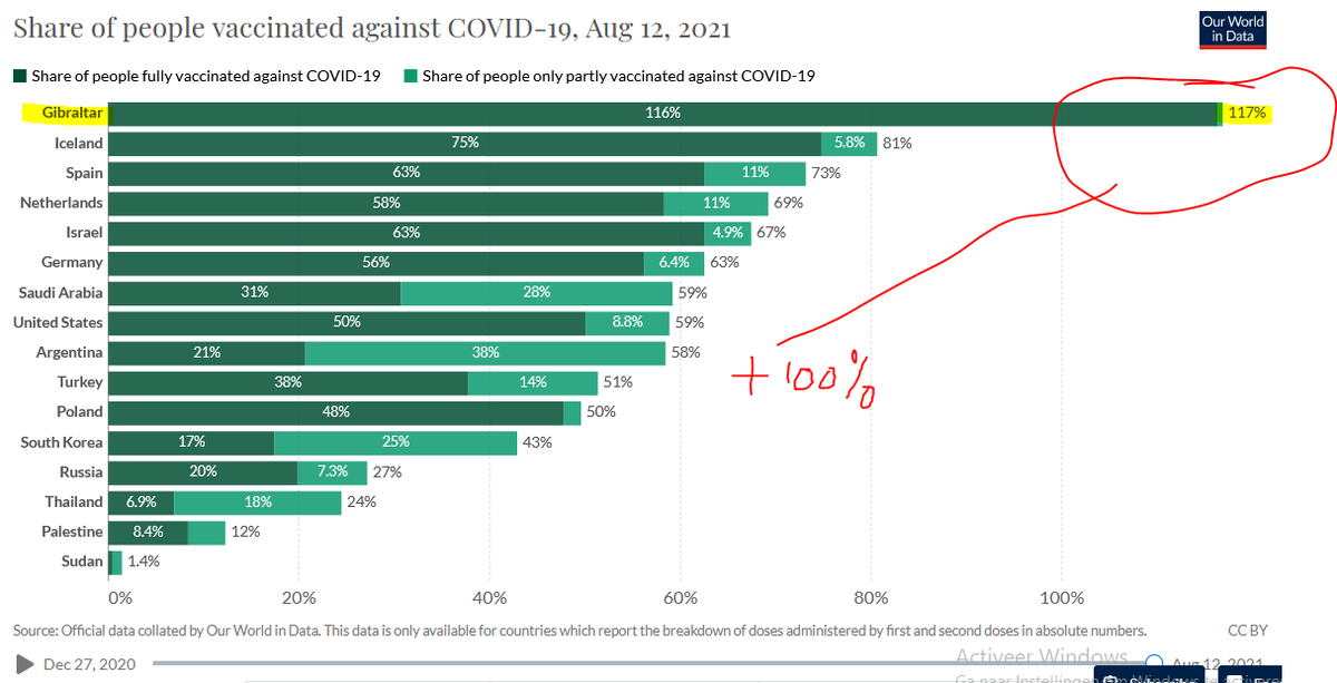 Check your data <a href="/OurWorldInData/">Our World in Data</a>. Share of people vaccinated against Covid-19 in Gibraltar is 117%. Source Our world in data.