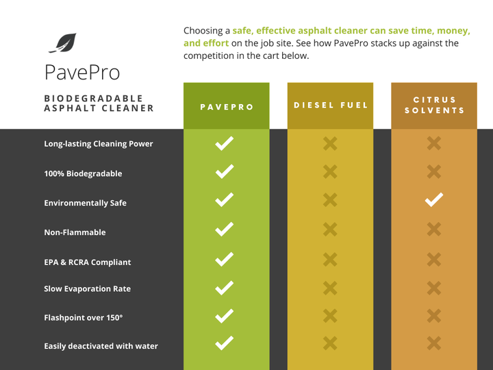 paveprocleaner's tweet photo. It is easy to see why PavePro beats out all of its competition. Take a look to see why PavePro is the safest and most effective asphalt cleaner on the market. Learn more at https://t.co/H0KmOcbECX. #pavepro #pavelikeapro #cleanlikeapro #biodegradable #nomorediesel #diesel https://t.co/HmFVLHkq1D