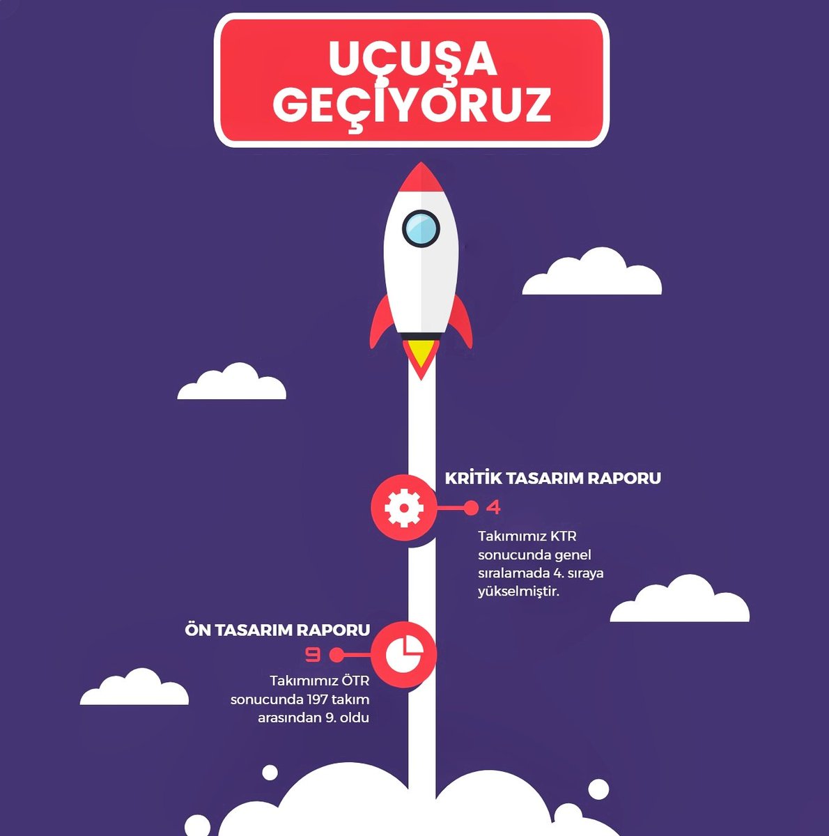 Hür-Feza takımı olarak katıldığımız teknofest roket yarışmasında raporlama aşamasını başarıyla tamamladık. Takımımız genel sıralamada ilk 5 'e girdi. 🦾🚀

<a href="/roketsan/">ROKETSAN</a>
<a href="/teknofest/">TEKNOFEST</a>
#teknofest2021 #teknofest #roket #yarışma #MilliTeknolojiHamlesi