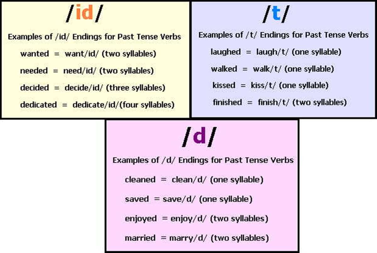 Past simple rules in english. Past simple endings. Окончание s у глаголов в present simple. Past simple spelling rules. Past simple произношение окончания ed.