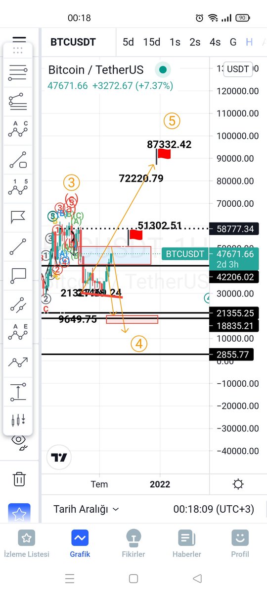 Ya 86 bin ya 21 bin 52 gecilirse hedef 86 bin olur geçilemez ise 21 e ineriz #Bitcoin #btc