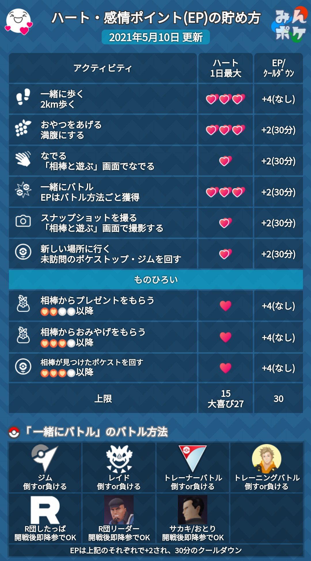 ポケモンgo攻略 みんポケ ニンフィアの進化に必要なハートが70個から7個に変わっています ハート7個を簡単に貯める方法 ポフィン なでるorスナップショット おやつ2回 なでる スナップショット バトル ロケット団とのバトルで逃げるを3回が早い