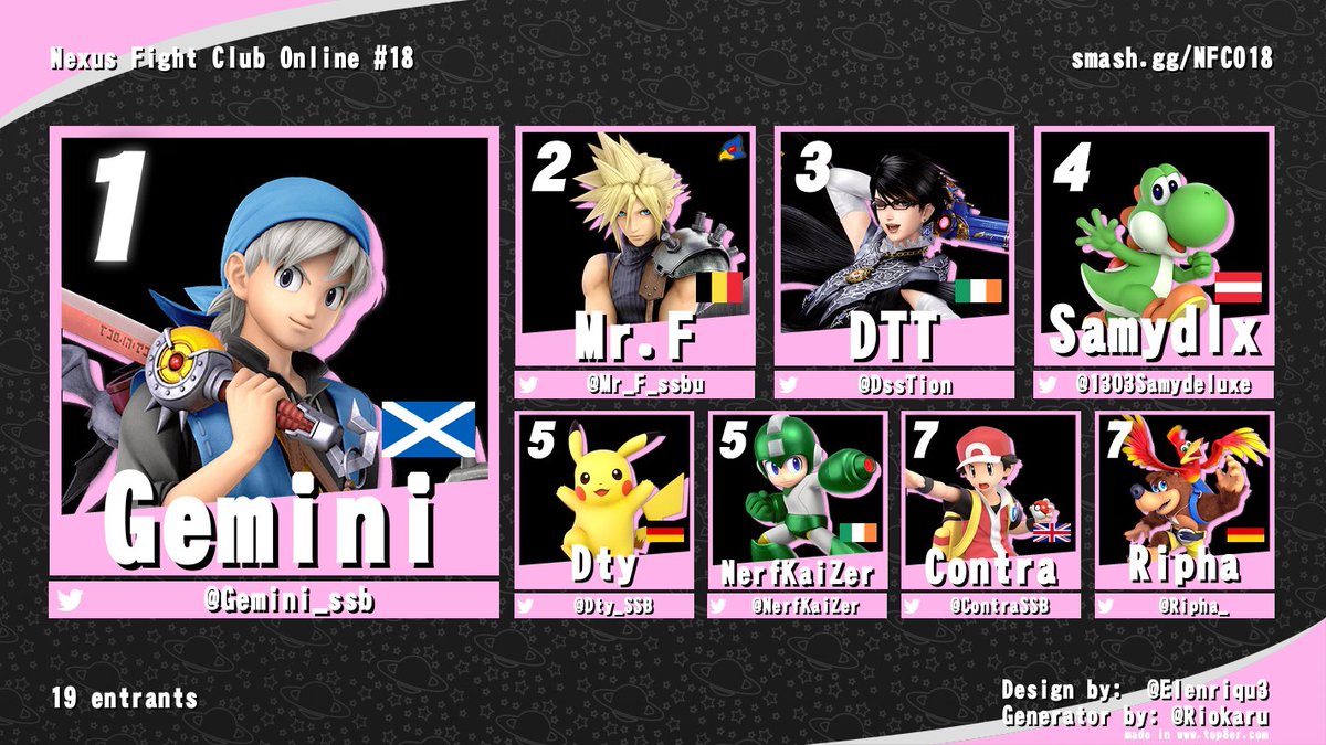 Results for this week's Nexus Fight Club Online #18!

1st: <a href="/Gemini_ssb/">Gemini</a> 
2nd: <a href="/Mr_F_SSB/">SG | Mr. F</a> 
3rd: @DssTion 
4th: <a href="/1303Samydeluxe/">13yosh | Samydlx</a> 
5th: <a href="/Dty_SSB/">Dty</a>, <a href="/NerfKaiZer/">NerfKaiZer</a> 
7th: @ContraSSB, <a href="/Ripha_/">Ripha</a>

Bracket: smash.gg/NFCO18