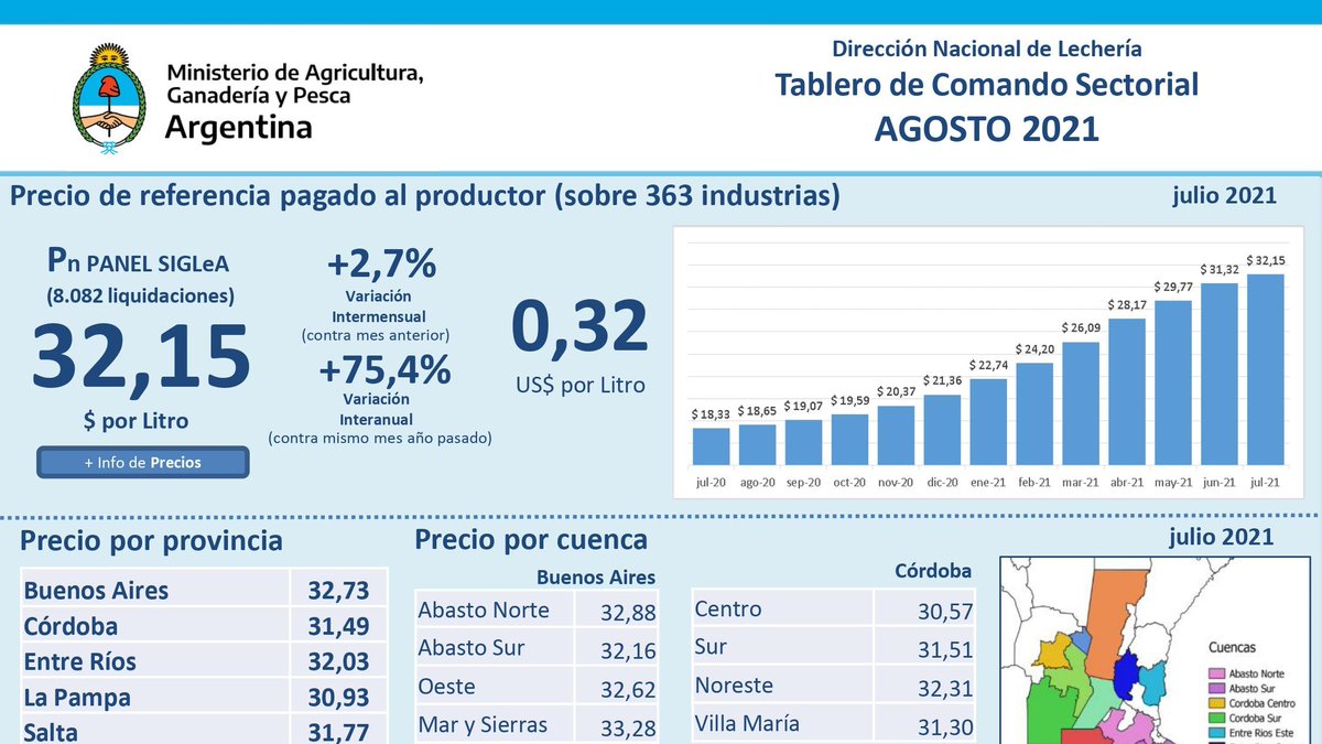 Compartimos el TABLERO DE COMANDO SECTORIAL (Parte 1), PRECIOS PAGADOS A LOS PRODUCTORES INFORMADO POR LA INDUSTRIA - AGOSTO 2021.
🐮🐄🥛📊📈📉
Les recordamos que la información analizada corresponde al mes de julio, al igual que los precios pagados al productor.