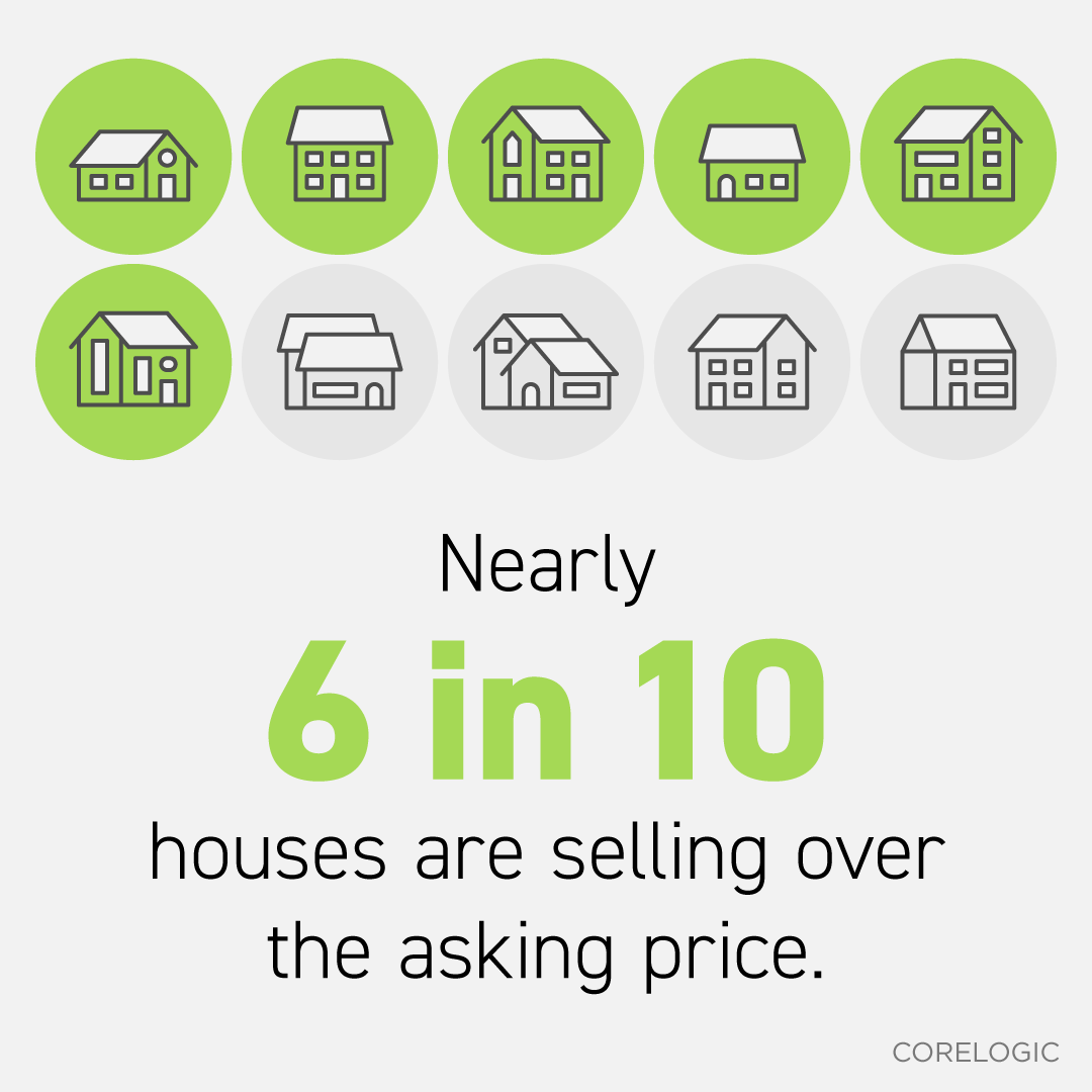 If you’re ready to sell your house, recent data suggests 60% of homes are selling over asking price. That means sellers today have an incredible opportunity to maximize their house’s potential. DM me so you can capitalize on this hot sellers’ market.
#overaskingprice