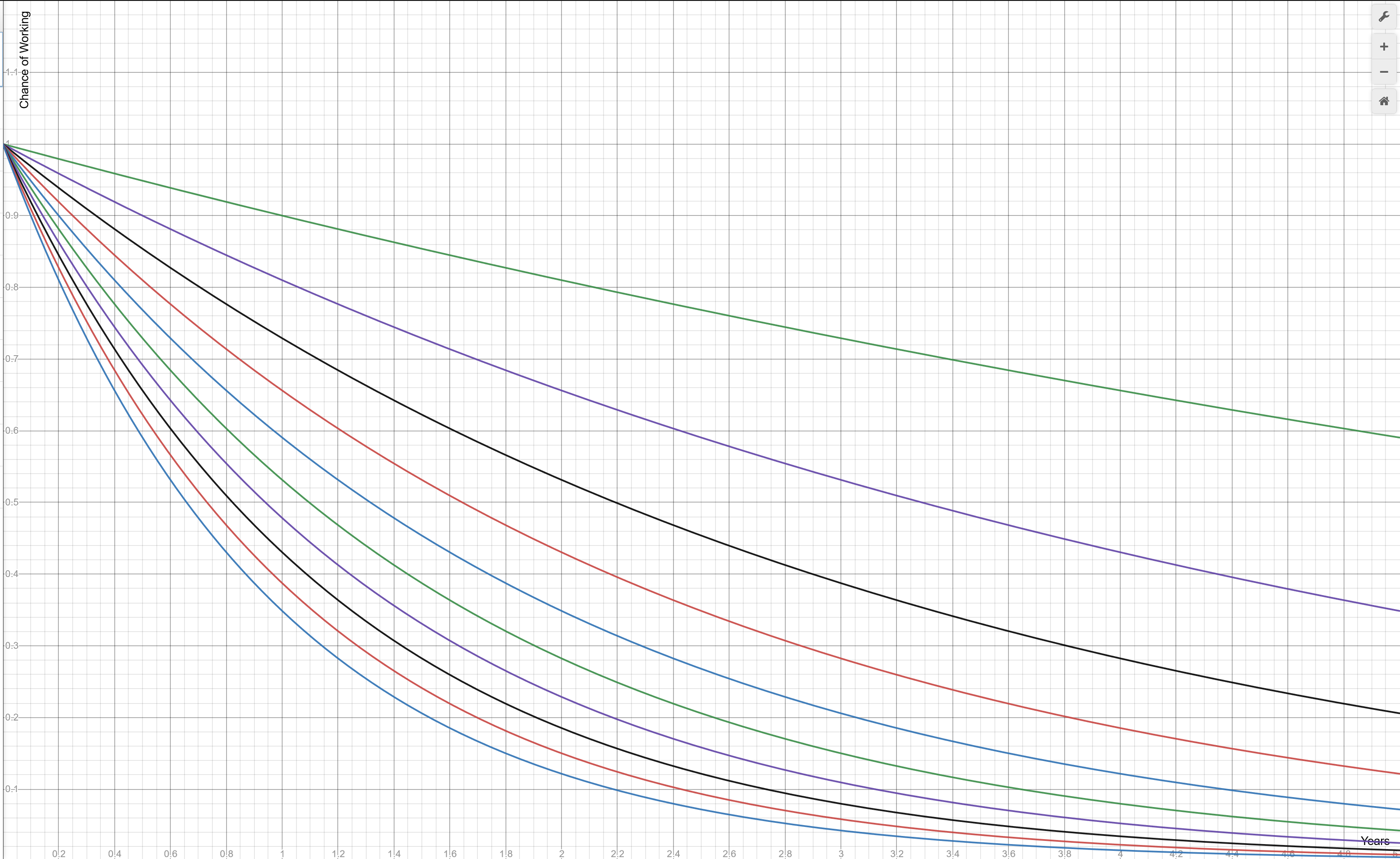 90% probability of a tool still operational over time