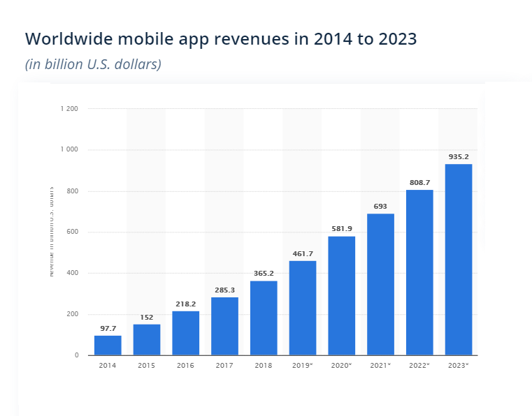 TechticSolution's tweet image. According to @StatistaCharts, mobile applications are anticipated to produce 935+ billion U.S. dollars in revenues in 2023 through in-app advertising and paid downloads.

#apprevenue #mobileapp #inAppAdvertising #paiddownloads #mobileapprevenue