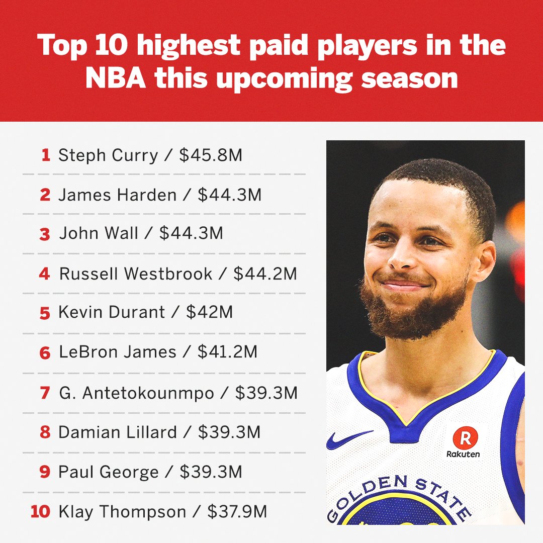 SportsCenter's tweet photo. Steph Curry tops the money list 💰 https://t.co/hess7dFV7q