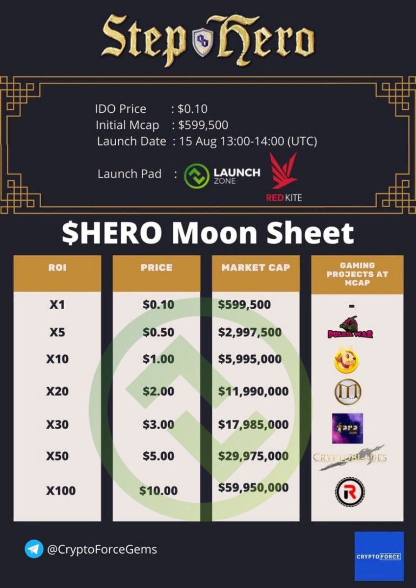 🚀🚀After #IDO ends, $Hero ATH x20 x40?
➡️#GameNFTs is a new trend in the market, so when it launches, $Hero x20 x40 is possible.
🔜Let's wait for August 15th
#LaunchZone $LZ $LZP