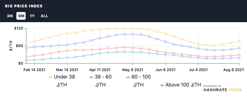 ⛏️RIG PRICE INDEX UPDATE⛏️

Price / TH for ASICs of all efficiencies rose for the 3rd week in a row 👇

<38 J/TH: $76.02 (8.4%)
38-60 J/TH: $52.33 (8.2%)
60-100 J/TH: $29.13 (7.6%)
>100 J/TH: $19.22 (5.6%)

hashrateindex.com/machines/sha25…