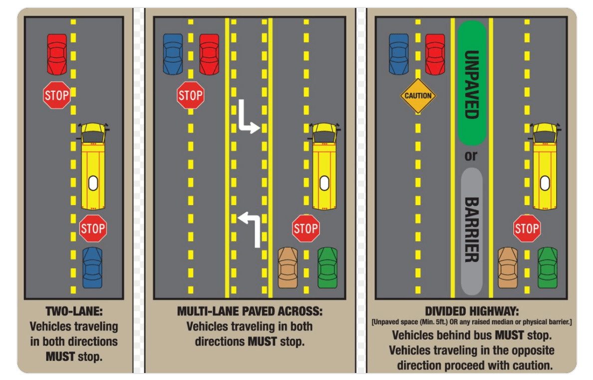 As we ramp up to return to school, school buses will be back on the roads! Check out the image below and the included link from <a href="/TxDOT/">TxDOT</a> for a refresher on traffic laws when approaching a school bus. txdot.gov/driver/safety/… #BackToSchool