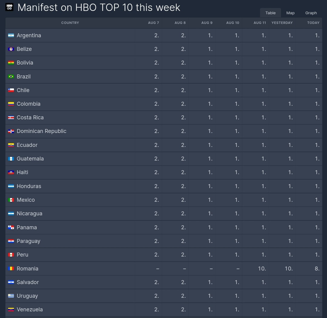 ManifesterNews's tweet photo. Manifest has been #1 on HBO MAX in 20 countries since August 9th 🤯

#SaveManifest #Manifest #ManifestNetflix https://t.co/fN4jL8jRRm