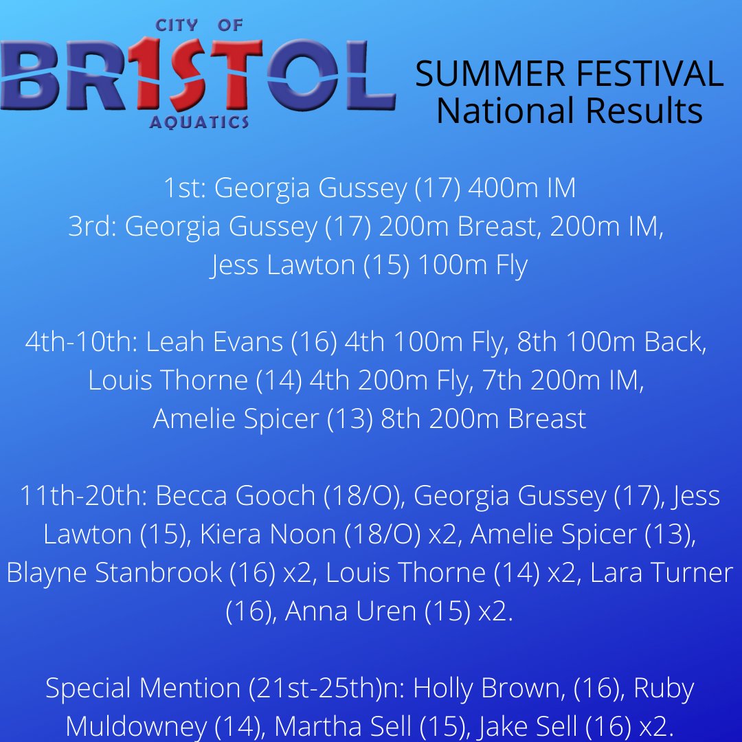 Congratulations to ALL at CoB who took part in the Summer Festival Competition. 

The National Leaderboard has been released now that all regions have swum. CoB swimmers did a fantastic job with 5 individuals placing Top 10 in the Country, an additional... uk.teamunify.com/postviewer.jsp…