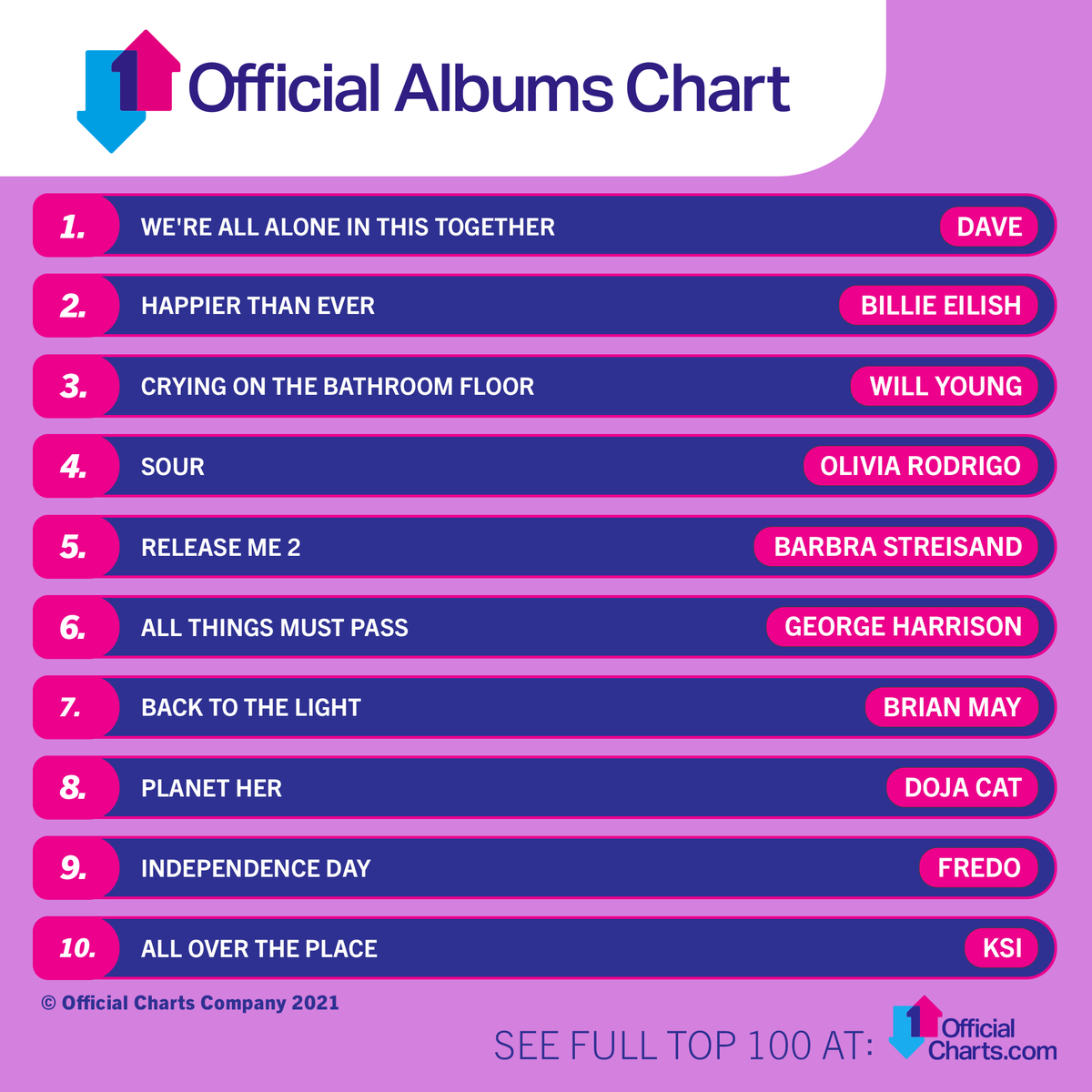 Official Charts on Twitter: "The only place you can view this week's Official UK Albums Chart is now live! See the Top 10 below, full Top here: https://t.co/qA3DHUWWrb https://t.co/R9YsXIfaQ3" / Twitter