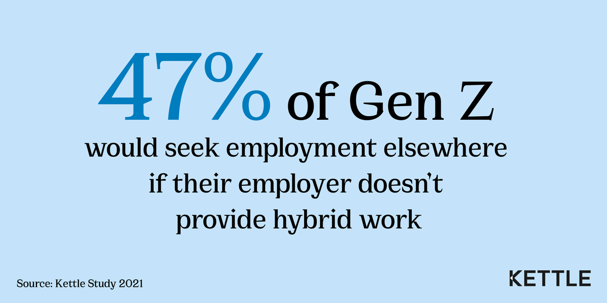 kettlespace's tweet photo. #Kettle's study shows nearly half of #GenZ would seek employment elsewhere if #hybridwork isn't provided. Would you do the same?
Learn more: https://t.co/yE4jNeNPv2
#hr #hiring #coworking #genz #recruiting #studyshows https://t.co/iYJShLeG7e