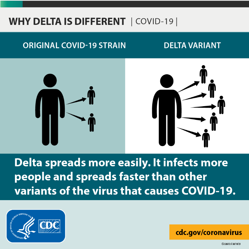 CDCgov's tweet photo. The #DeltaVariant is more dangerous than other variants of the virus that causes #COVID19.

Get vaccinated as soon as you can. If you’re in an area of substantial or high transmission, wear a mask indoors in public, even if you’re fully vaccinated.

More: https://t.co/vwRERgaGg9.