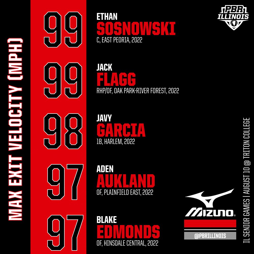 PrepBaseballIL's tweet photo. #ILSrGames: Stat Story 📊 

+ Taking a look at the stat leaders from Tuesday's invite only event for uncommitted '22 grads. 

STAT STORY 🔗 https://t.co/fX76TfhMyB https://t.co/QMErQszxFd