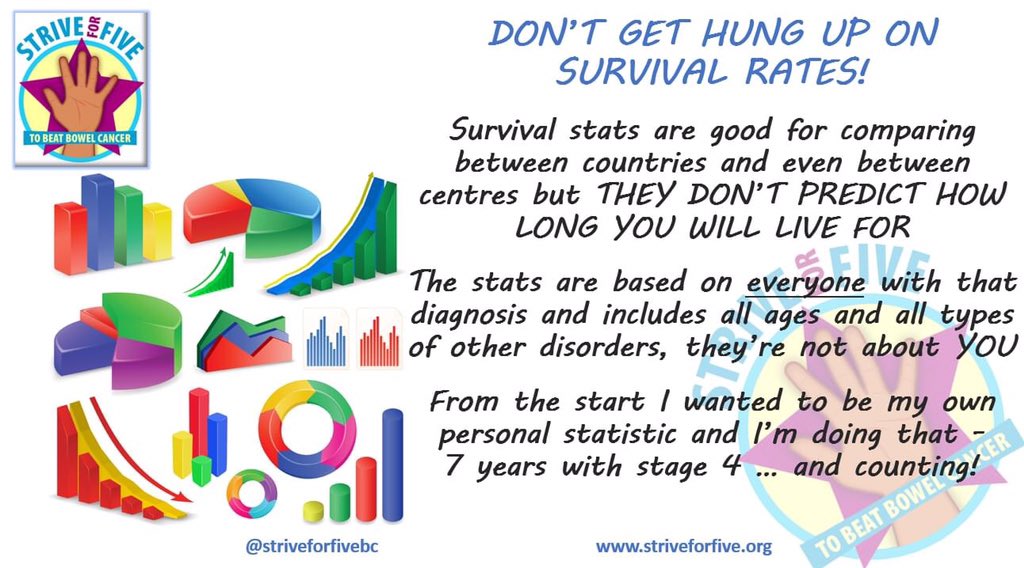 Tips for coping with cancer - day 9 - DON'T GET HUNG UP ON SURVIVAL RATES!

These tips are my personal advice based on what I've seen during 8 years with stage 4 bowel cancer as a patient and volunteer.

I hope they're helpful, if so please share.

Big hugs
Steve
#stage4tips