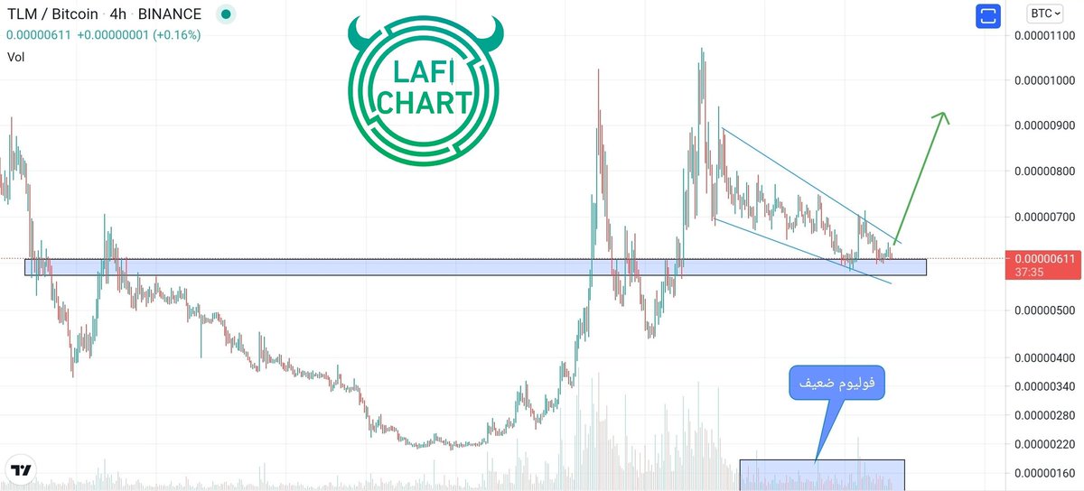 TLM/BTC     تشارت على البتكوين 

وتد هابط و الان عند دعم باذن الله باختراقه العمله راح تنطلق ، بالإضافه للفوليوم الضعيف و هو اشاره على حركه قادمه 

و ال TLM هي القائد لل NFT و ال Gaming بنظري ، ف بنشوف حركه طيبه لمجموعه عملات بهالمجال