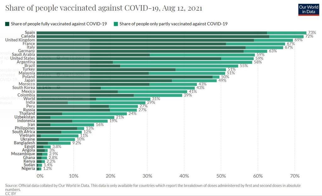 España, el país con mayor índice de vacunación del mundo. Hay cosas que las hacemos bien. Hay que señalarlo y sentirnos orgullosos.