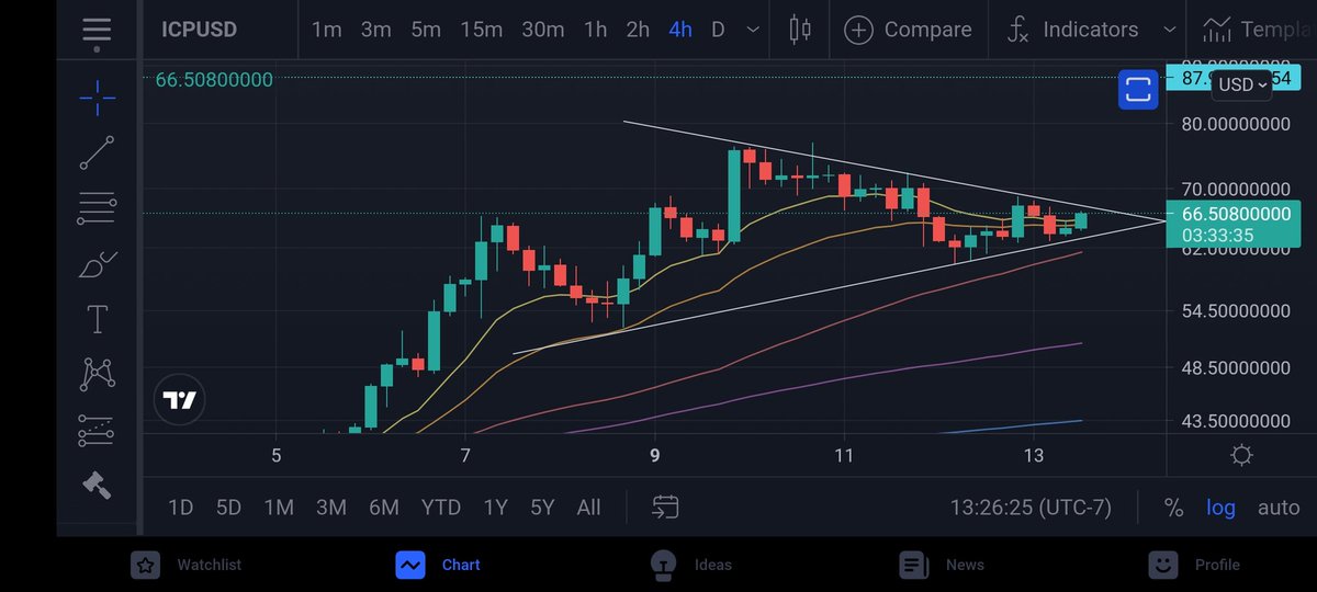 Fresh_Fontana's tweet photo. Decision time soon $ICP https://t.co/VkJf9gUzDU
