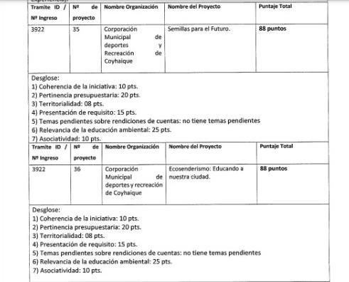 🔷️Estamos muy felices por la aprobación de proyectos de actividades del llamado fondo medioambiente🌱 FNDR 6% <a href="/goreaysen/">GORE_AYSEN</a> @goreaysen_ donde obtuvimos las más altas evaluaciones y que van en directo beneficio hacia los niños, niñas y comunidad en gral. 🌄⛰👏👏👏
<a href="/municoyhaique/">Ilustre Municipalidad de Coyhaique</a>