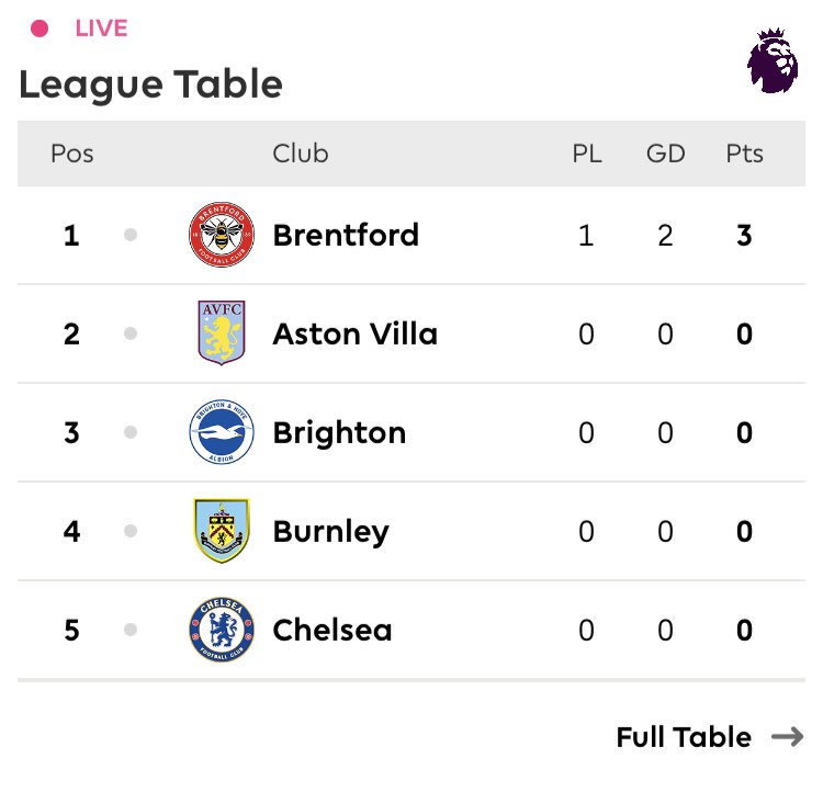 Gooners 😂 Arsenal is. Relation scrap team 🤣 #BREARS  I said 1st <a href="/goal/">GOAL</a> <a href="/SkySportsPL/">Sky Sports Premier League</a>