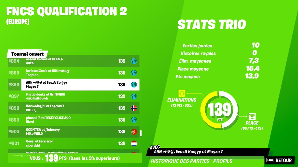 AranoEsport's tweet photo. 🚨 NEWS CUP 🚨
Today our Fortnite players are on fire.
- @diwixxxxxx achieve a top 321 with his trio,
- @DiinastyFN a top 665 - @KlyxxFR achieves a top 896
#AranoWin 🦅 https://t.co/pcVCdx56FC