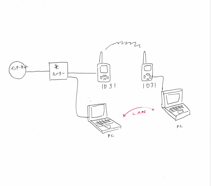 jh0muc's tweet photo. お聞きしたいことがあるのですが
図のようなことは出来ますか?
#DSTAR
#ID31
#ID31PLUS https://t.co/PORaZ8GGvg