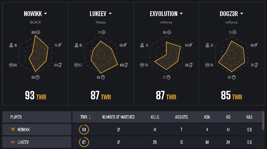 LukeeV_PUBG's tweet photo. We made it through the phase2 of PCS5, pretty good performance by us but still fu*k mc. 2nd on TWS and 2nd on kills, finally feeling it 🔥. https://t.co/kvSnIycn3b