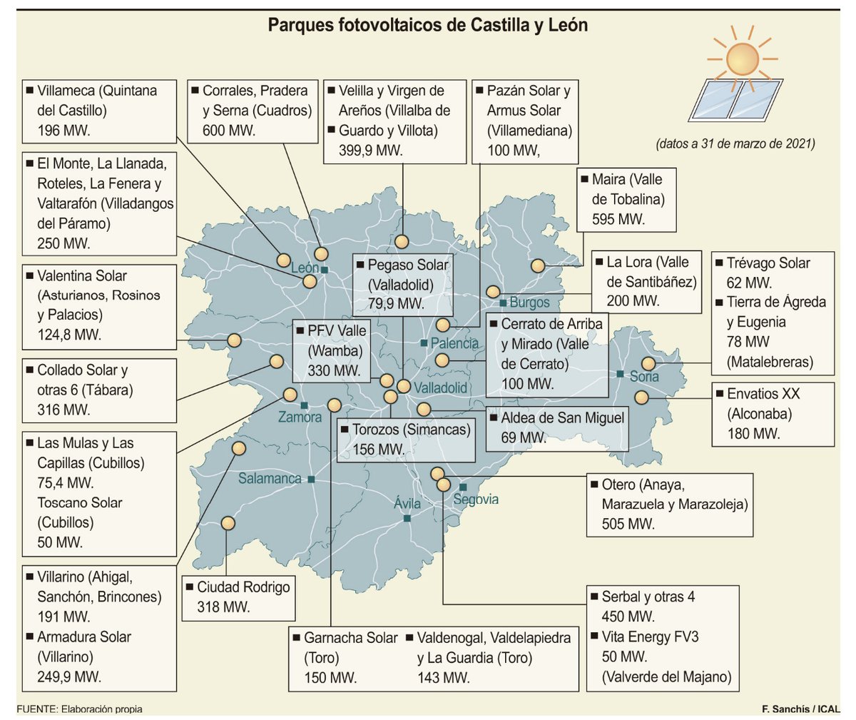 linx2021's tweet photo. #CastillayLeón superaría los 6GW de potencia #fotovoltaica con la construcción de 30 macroplantas FV. Las 2 mas grandes, de 600MW, estarían en la localidad de Cuadros en #León (Naturgy) y en la Sierra y Valle de Tobalina en #Burgos (Solaria Energía). https://t.co/CA91hp6S4P https://t.co/qS6FSPWArV