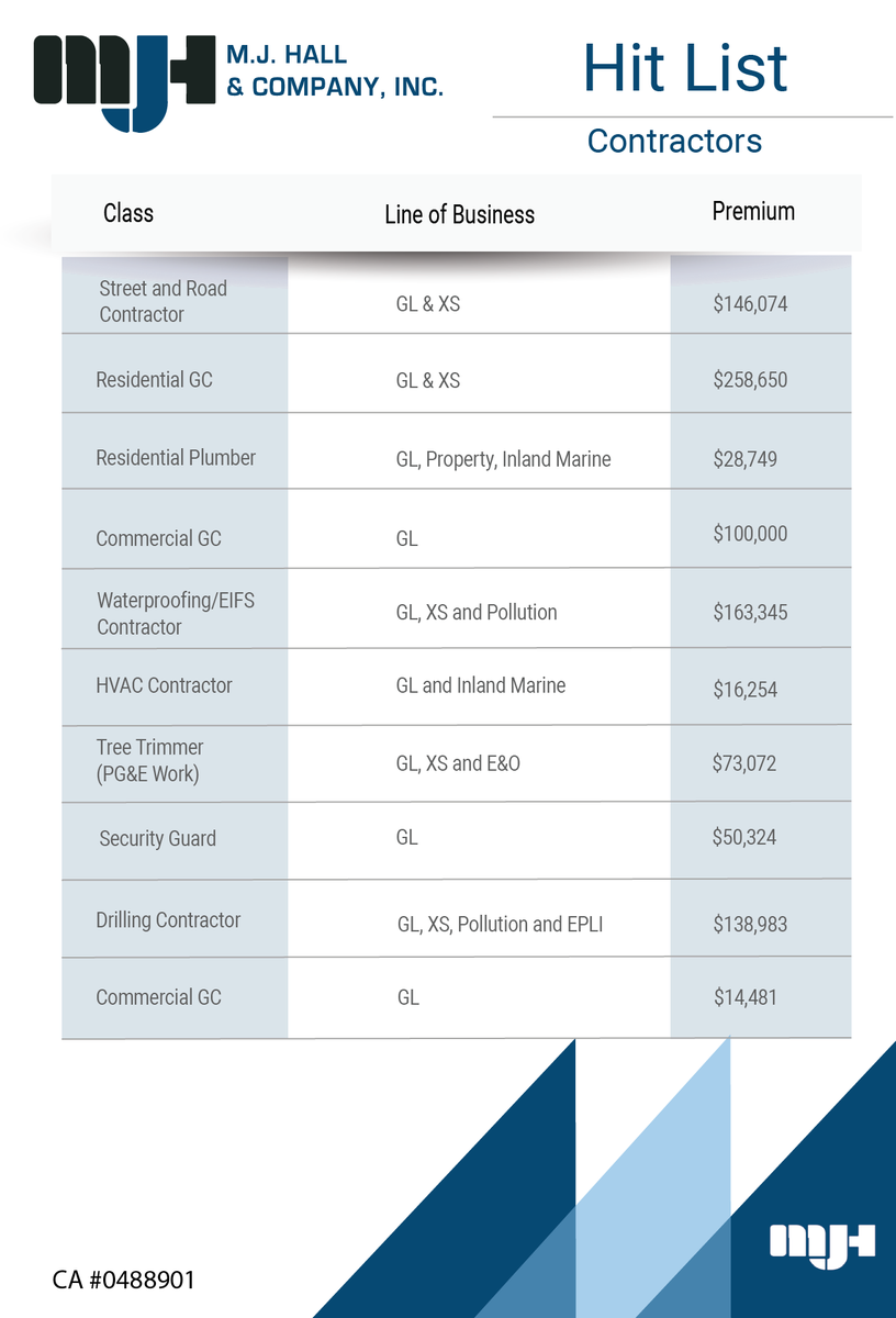 MJHallandCo's tweet image. Looking to build up your Contractors coverage? we the ability to rate, quote &amp;amp; bind a myriad number of contracting classes. Take a look at recent business booked, and let us help you with your coverage needs. 

#contractors #contractorcoverage #generalliability #surpluslines