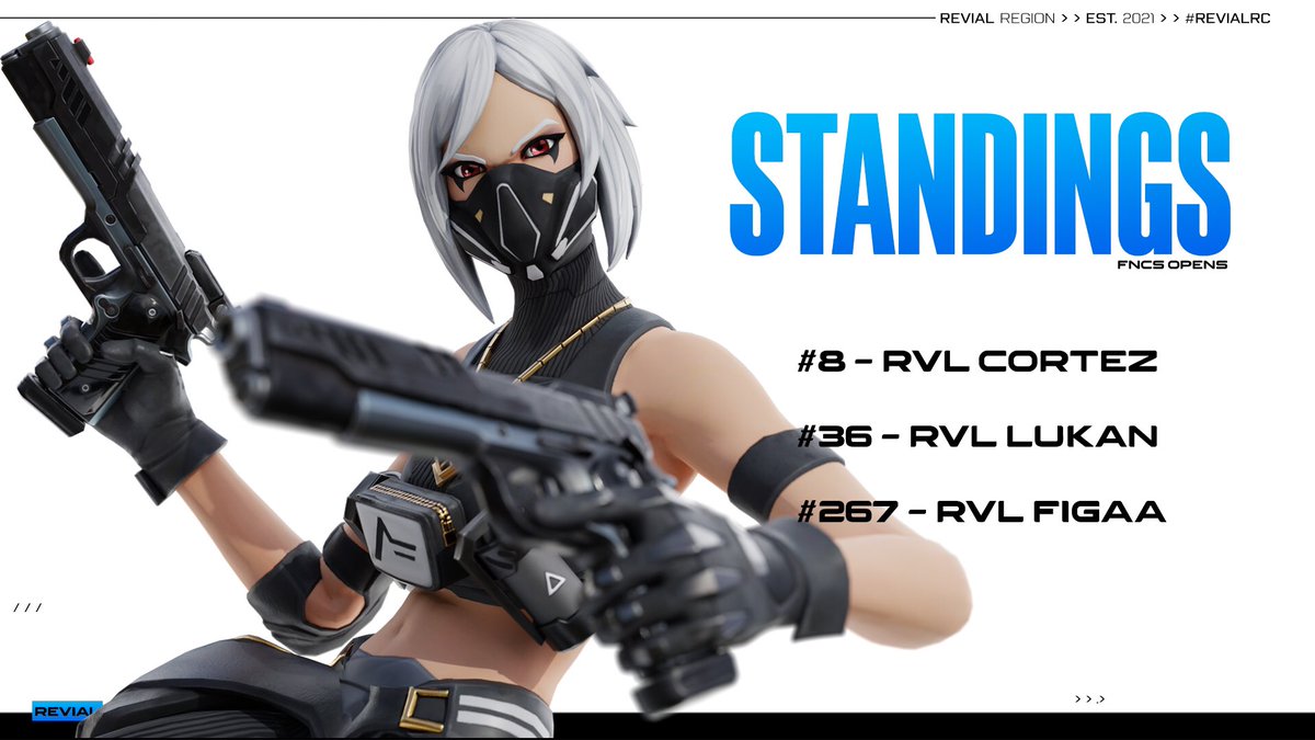 RevialEsports's tweet image. Well done to our players for qualifying to round 2 in fncs week 2! Gl in round 2! #RevialRC

 #8 @Cortez364 

#36 @lukan_fn 

#267 @figaafn