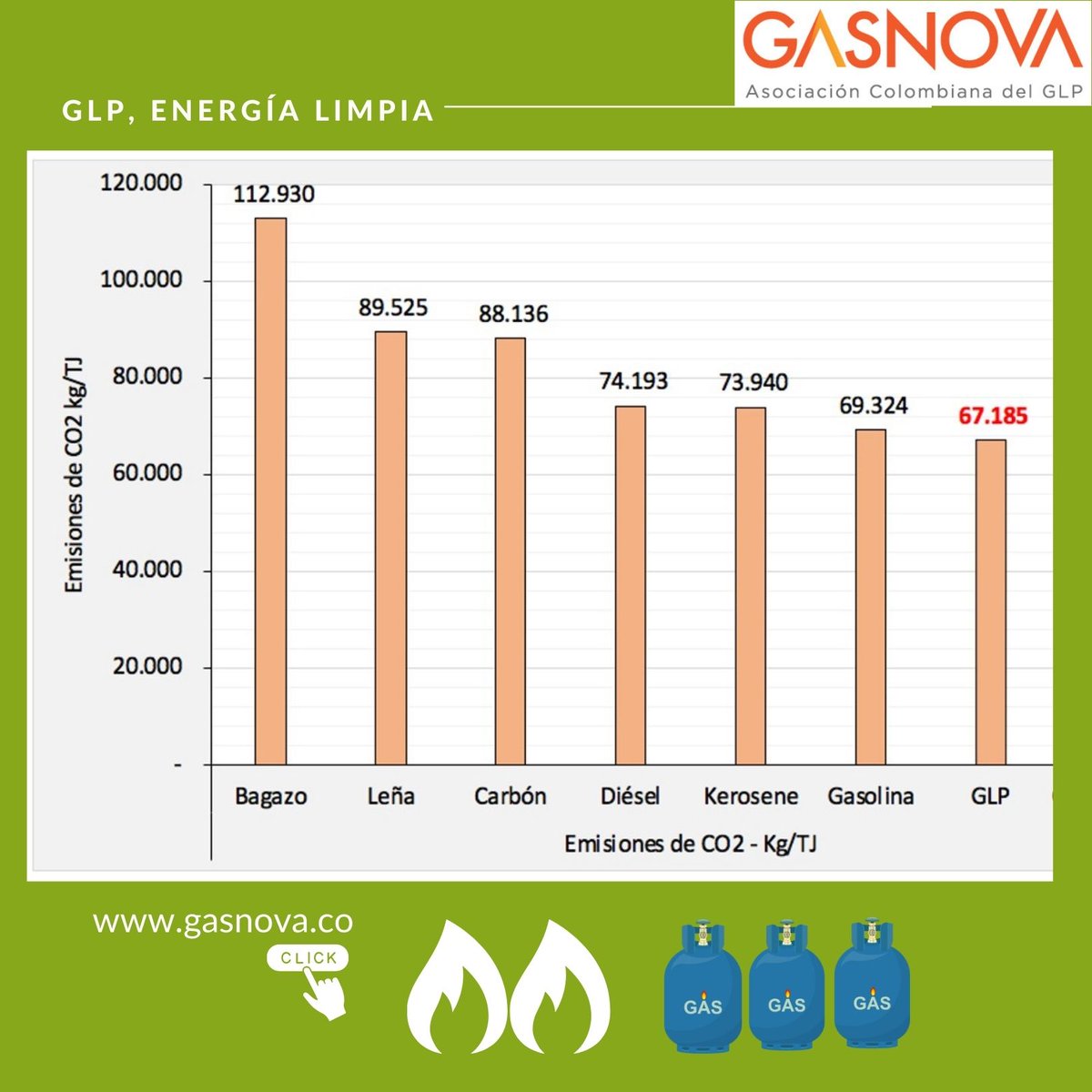 #AirQuality El #GasLP es #CleanEnergy con bajas emisiones para el medio ambiente. Gráfica: CO2 generado por gasolina, kerosene, diésel, carbón, leña y bagazo, frente al #GLP. <a href="/MinEnergiaCo/">Minenergía</a> <a href="/MinAmbienteCo/">MinAmbiente Colombia</a> - Más información👉 bit.ly/2GcF8oq