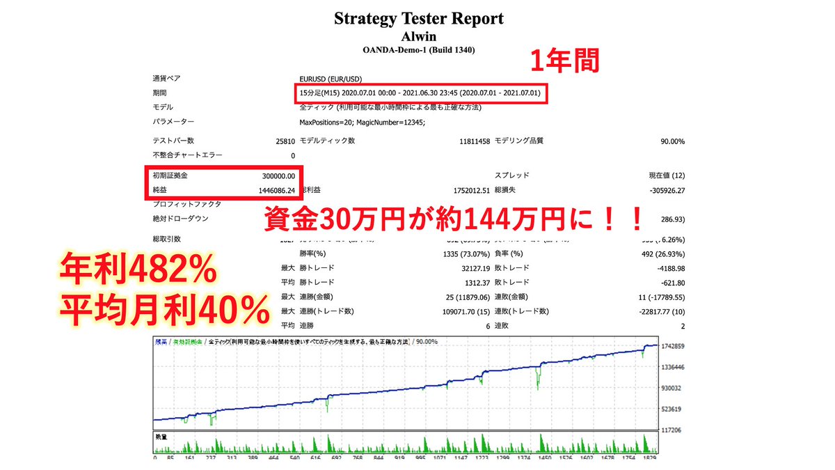 EA_fxf's tweet image. 年利482%、平均月利40％のFX自動売買システム『Alwin』を無料配布中！！

ご興味のある方は下記からご連絡ください。
lin.ee/MEB1Ck1

#FX自動売買 #EA無料配布 #EA無料 #EAモニター #FX