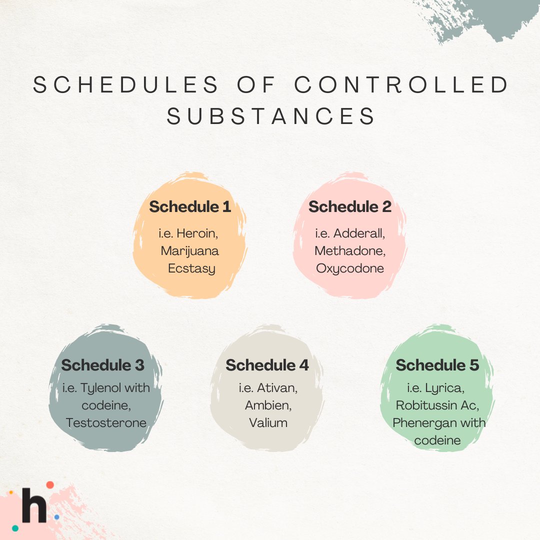 Did you know some medications are classified by how addictive they can be? For example, Schedule 1 has the highest potential for abuse vs. Schedule 5 having the lowest. Read more: honeybeehealth.com/blog/meds-well…

#honeybeehealth #pharmacy #medication #didyouknow #health