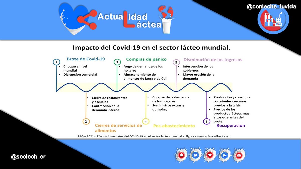 Compartimos la investigación realizada desde la Organización de las Naciones Unidas para la Alimentación y la Agricultura (FAO) 
📌✅IMPACTO DEL COVID-19 EN LA LECHERÍA A NIVEL GLOBAL 🐮🐄🥛🧀
➕ info. 👇 facebook.com/ConLecheTuVida…