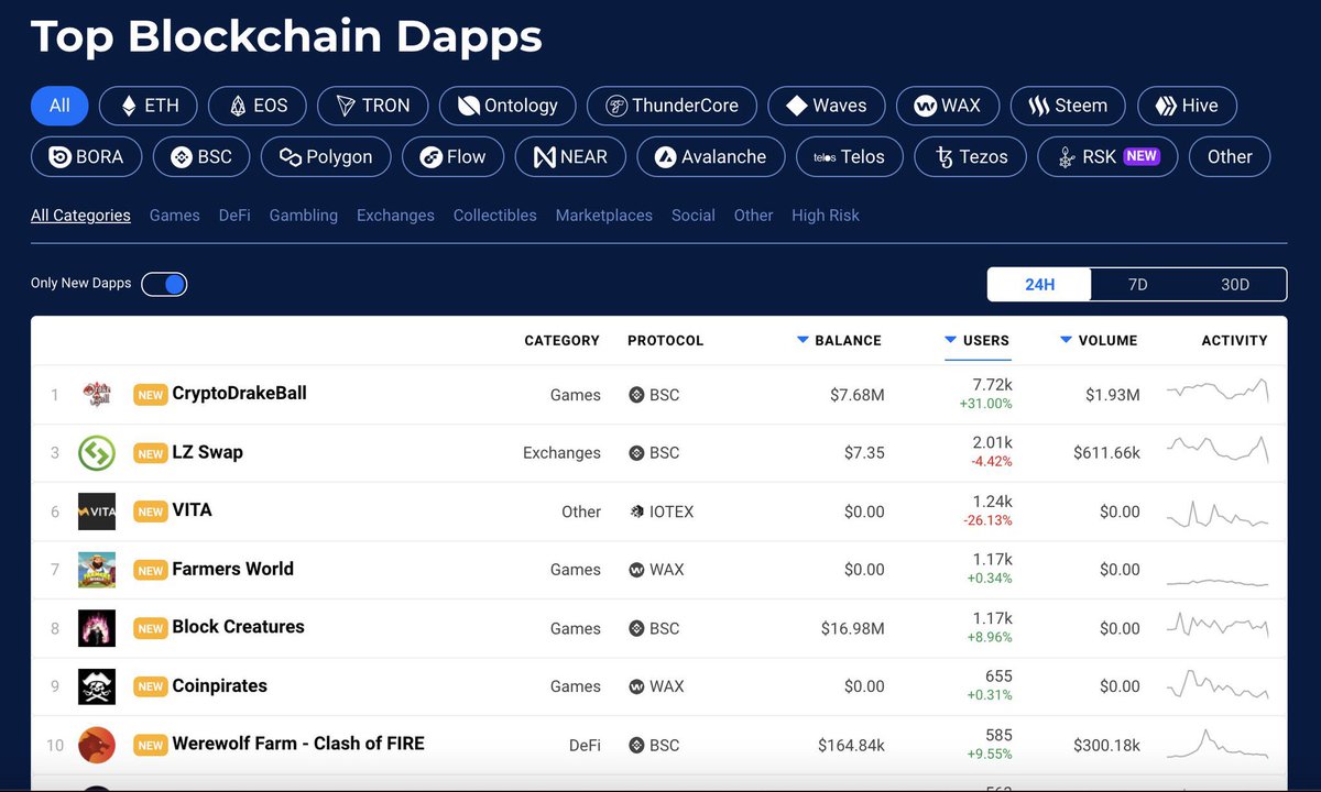 launchzoneann's tweet image. Thank @DappRadar for mentioning us. 

Yes, we are back to the top of the blockchain Dapps with our new LZ Swap!

#LZSwap $LZ $LZP